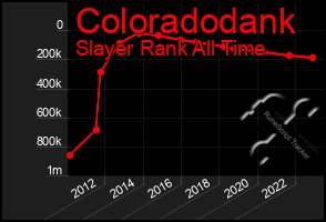 Total Graph of Coloradodank