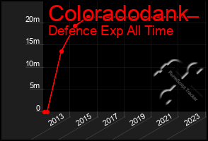 Total Graph of Coloradodank