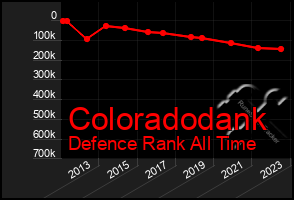 Total Graph of Coloradodank