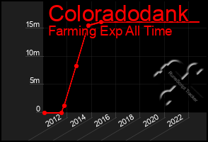 Total Graph of Coloradodank