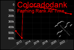 Total Graph of Coloradodank