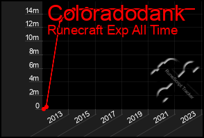 Total Graph of Coloradodank