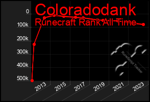 Total Graph of Coloradodank