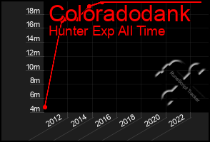 Total Graph of Coloradodank