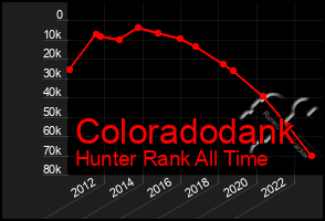 Total Graph of Coloradodank