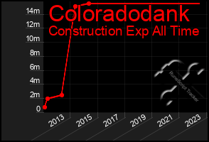 Total Graph of Coloradodank