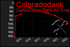 Total Graph of Coloradodank