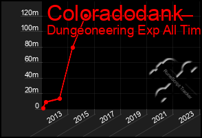 Total Graph of Coloradodank