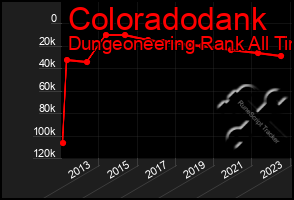 Total Graph of Coloradodank