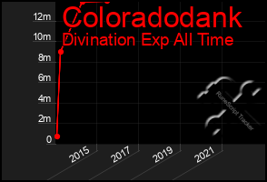 Total Graph of Coloradodank