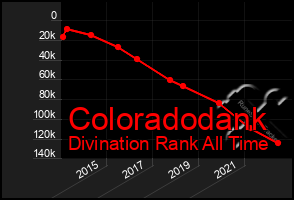 Total Graph of Coloradodank