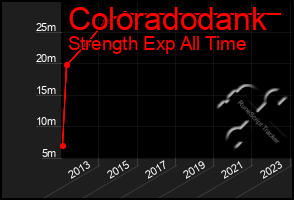 Total Graph of Coloradodank