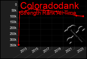 Total Graph of Coloradodank