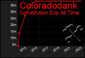 Total Graph of Coloradodank