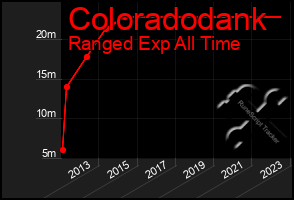 Total Graph of Coloradodank