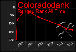 Total Graph of Coloradodank