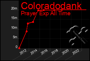 Total Graph of Coloradodank