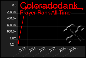 Total Graph of Coloradodank