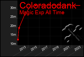 Total Graph of Coloradodank