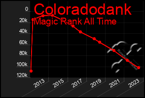 Total Graph of Coloradodank