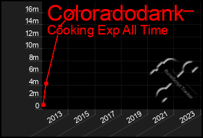 Total Graph of Coloradodank