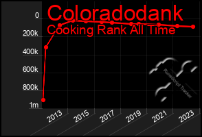 Total Graph of Coloradodank