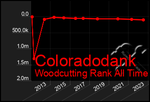 Total Graph of Coloradodank