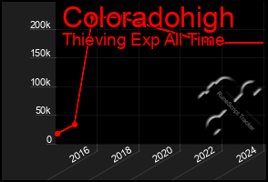 Total Graph of Coloradohigh