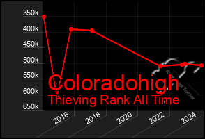 Total Graph of Coloradohigh