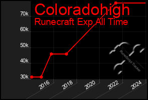 Total Graph of Coloradohigh