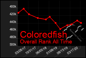 Total Graph of Coloredfish