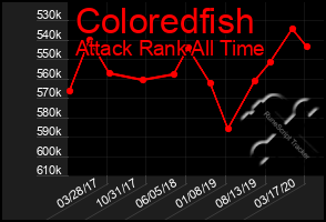 Total Graph of Coloredfish