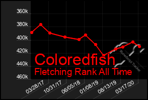 Total Graph of Coloredfish