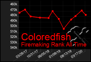 Total Graph of Coloredfish