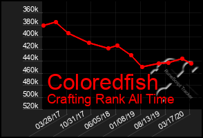 Total Graph of Coloredfish