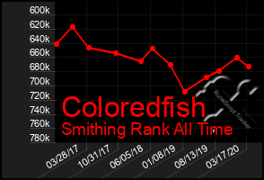 Total Graph of Coloredfish