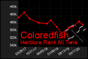 Total Graph of Coloredfish