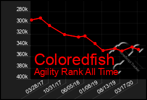 Total Graph of Coloredfish