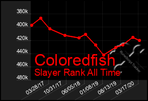 Total Graph of Coloredfish