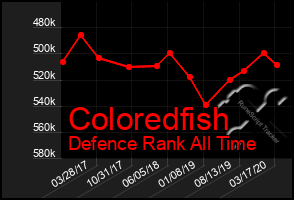 Total Graph of Coloredfish