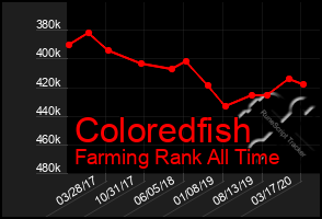 Total Graph of Coloredfish