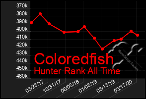 Total Graph of Coloredfish