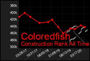 Total Graph of Coloredfish