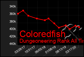 Total Graph of Coloredfish