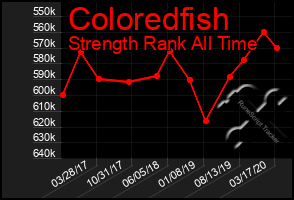 Total Graph of Coloredfish