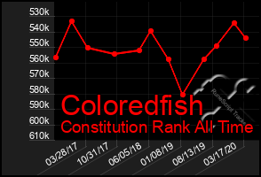 Total Graph of Coloredfish