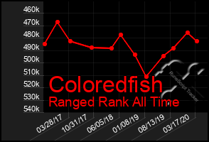 Total Graph of Coloredfish