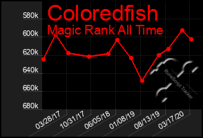 Total Graph of Coloredfish