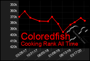 Total Graph of Coloredfish