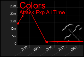 Total Graph of Colors